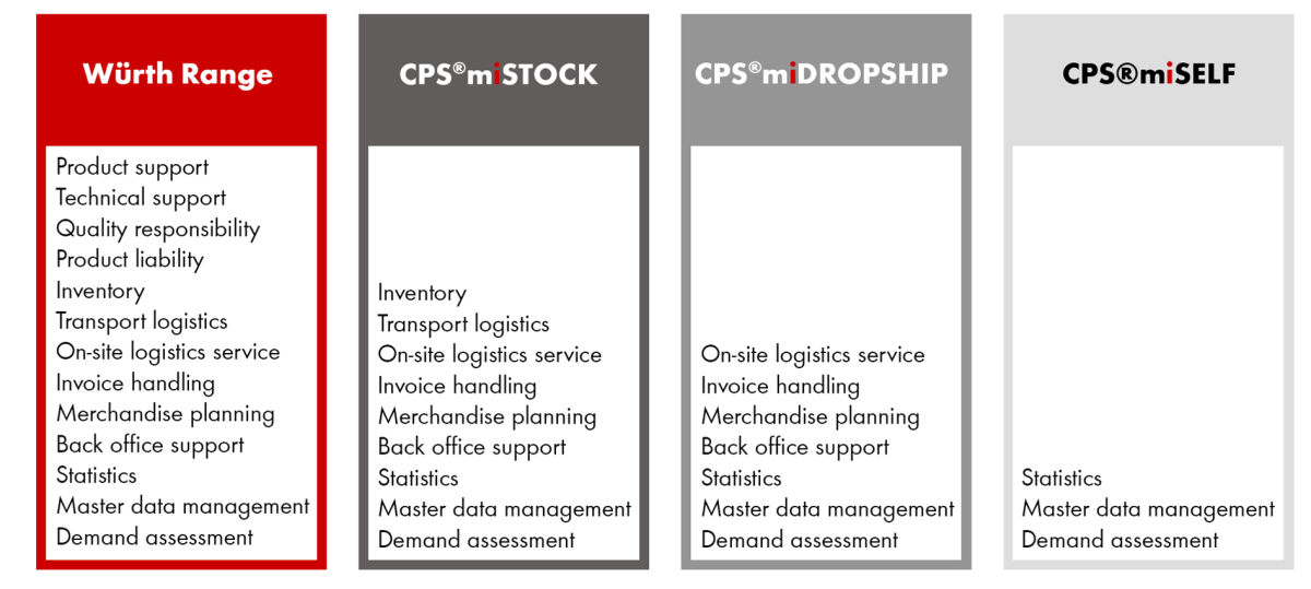 CPS®miLOGISTICS - leverandørintegration CPS®miLOGISTICS