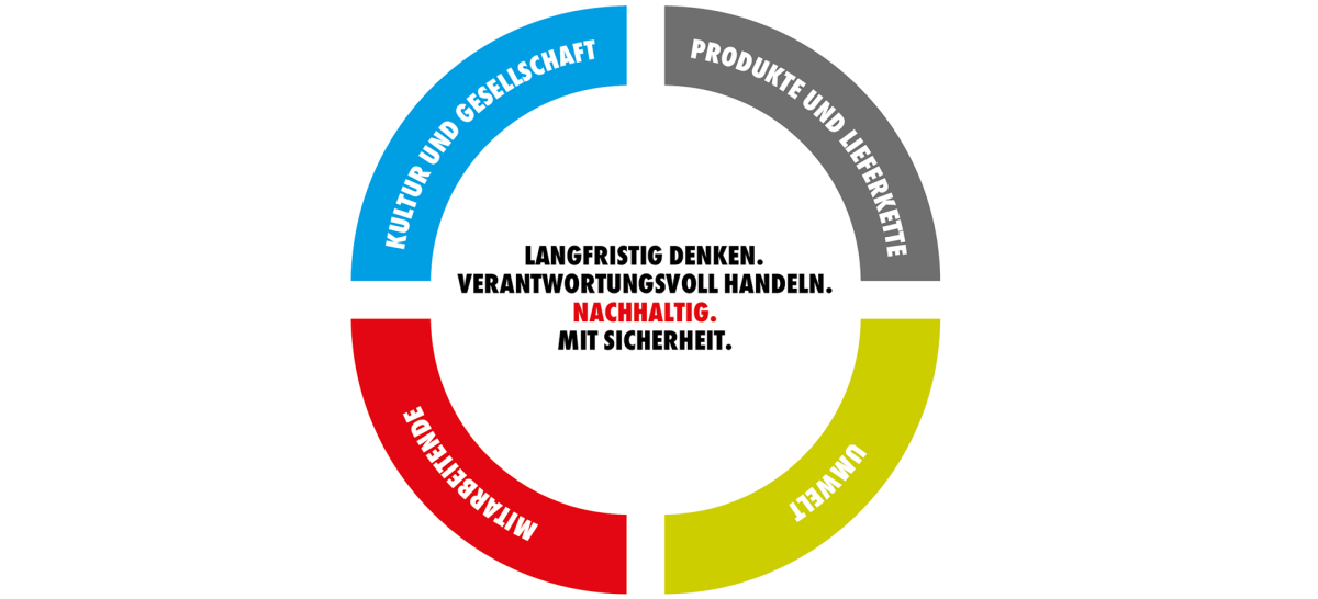 Modell Nachhaltigkeitsstrategie Modell Nachhaltigkeitsstrategie
