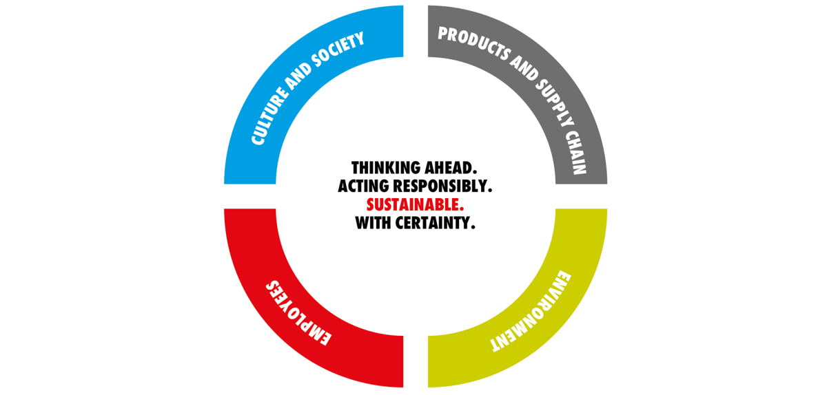 Sustainability development strategy model Sustainability development strategy model