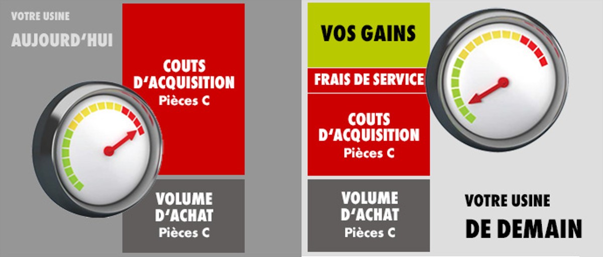 Optimisation des processus Optimisation des processus