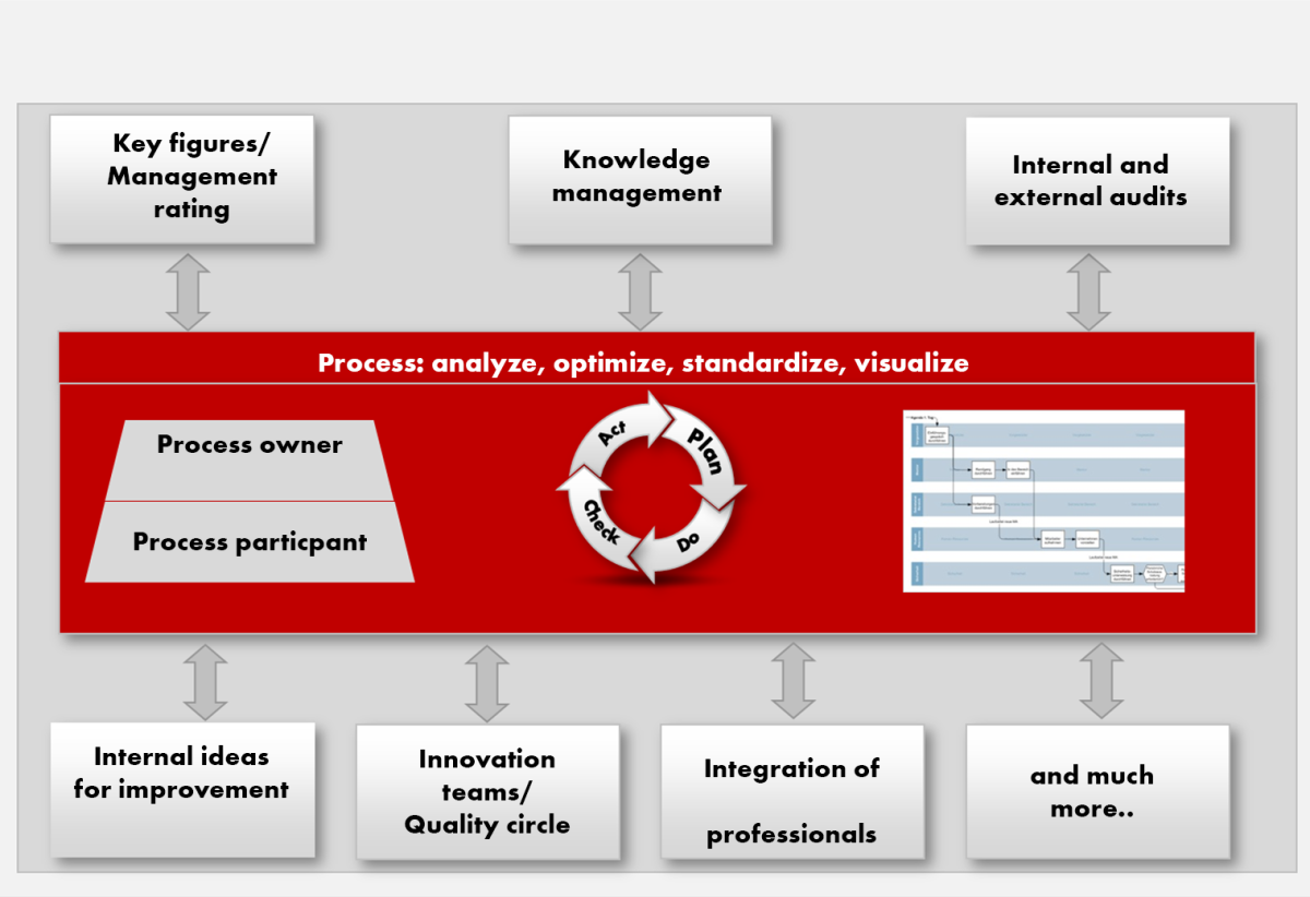 Qualitaetsmanagement_prozess