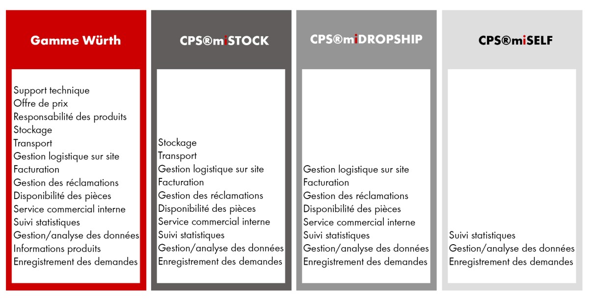 Variantes du système CPS®miLOGISTICS Intégration fournisseurs : variantes CPS®miLOGISTICS