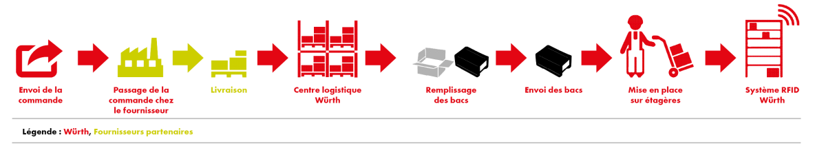 Fonctionnement CPS®miSTOCK Intégration multi-fournisseurs : fonctionnement CPS®miSTOCK