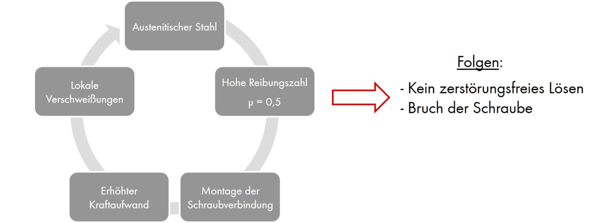 Kaltverschweißung Kaltverschweißung