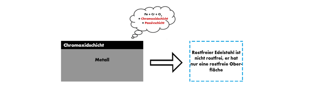 Passivschicht Passivschicht